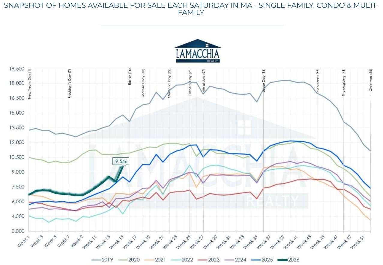 Massachusetts Housing Inventory is rising