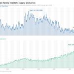 Woburn single-family active inventory and median sale price, 1994-2026. Inventory peaked at 142 in October 2006 and reached an all-time low of 4 in March 2025. Median price grew from $147K to a peak of $797K.