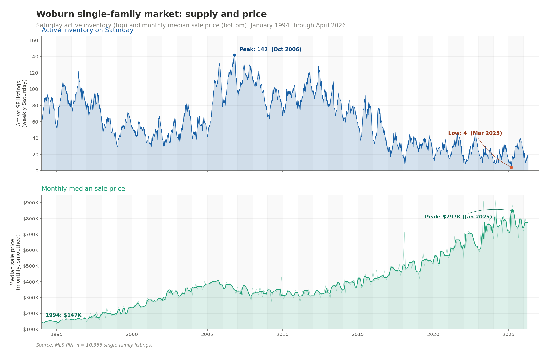 Woburn single-family active inventory and median sale price, 1994-2026. Inventory peaked at 142 in October 2006 and reached an all-time low of 4 in March 2025. Median price grew from $147K to a peak of $797K.
