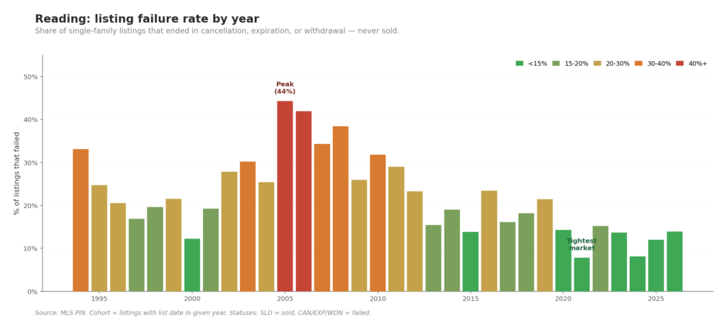 Bar chart of annual share of Reading single-family listings that failed (cancelled, expired, withdrawn) by year, 1994-2026. Peak of 44% in 2005; tightest market 7.8% in 2021; 2025 reading 12.0%.